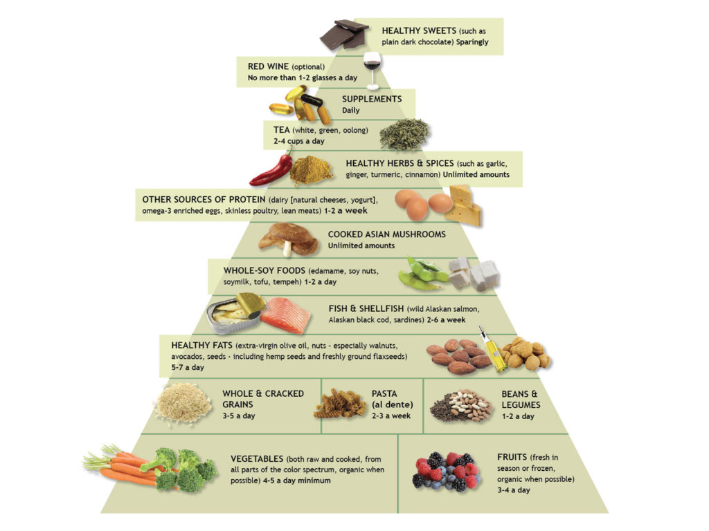 pyramide alimentaire anti-inflammatoire